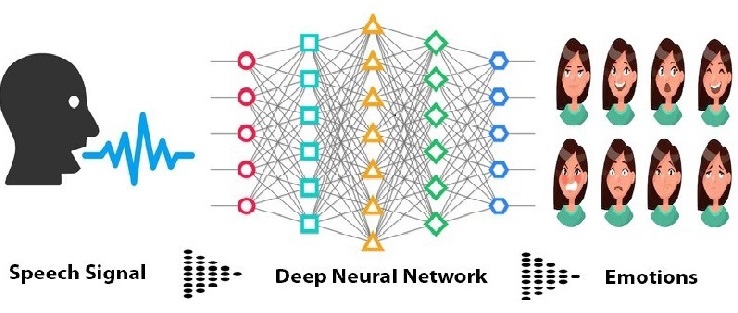 Speech Emotion Recognition using NLP